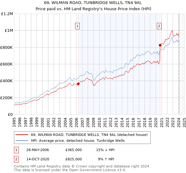 69, WILMAN ROAD, TUNBRIDGE WELLS, TN4 9AL: Price paid vs HM Land Registry's House Price Index