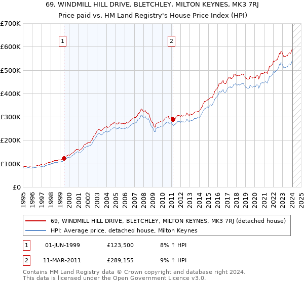 69, WINDMILL HILL DRIVE, BLETCHLEY, MILTON KEYNES, MK3 7RJ: Price paid vs HM Land Registry's House Price Index