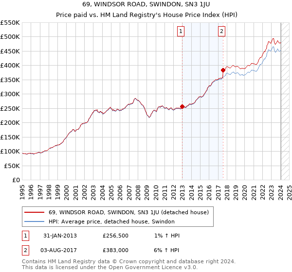 69, WINDSOR ROAD, SWINDON, SN3 1JU: Price paid vs HM Land Registry's House Price Index