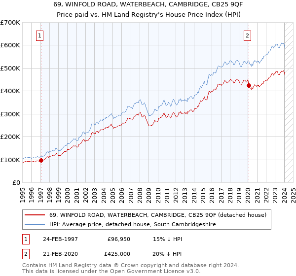 69, WINFOLD ROAD, WATERBEACH, CAMBRIDGE, CB25 9QF: Price paid vs HM Land Registry's House Price Index