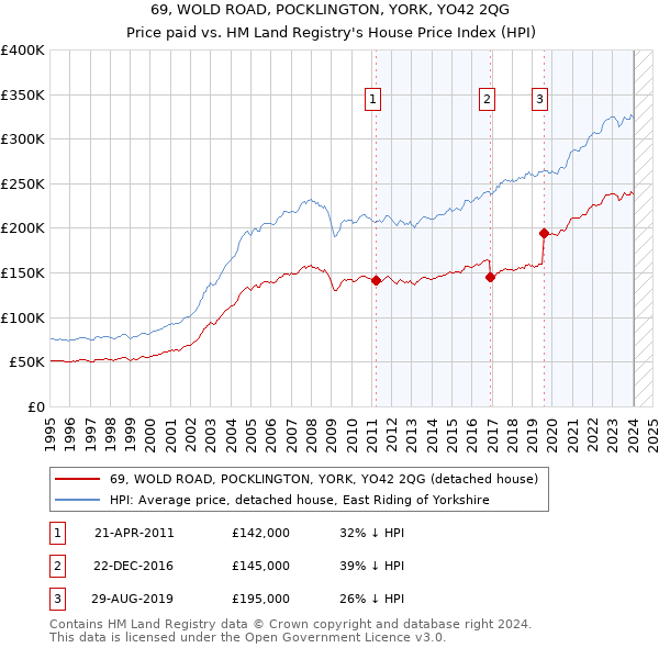 69, WOLD ROAD, POCKLINGTON, YORK, YO42 2QG: Price paid vs HM Land Registry's House Price Index