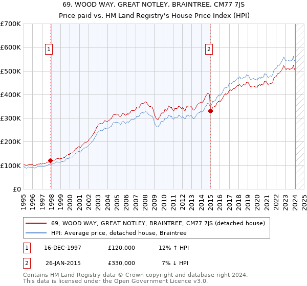 69, WOOD WAY, GREAT NOTLEY, BRAINTREE, CM77 7JS: Price paid vs HM Land Registry's House Price Index