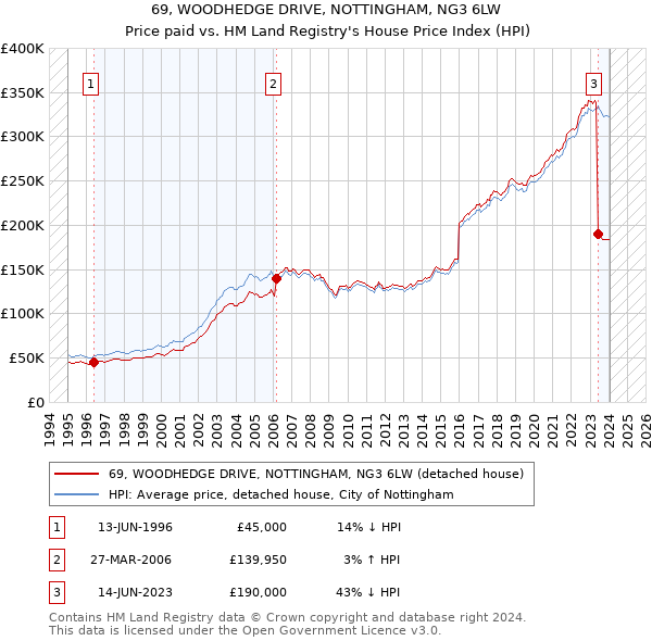 69, WOODHEDGE DRIVE, NOTTINGHAM, NG3 6LW: Price paid vs HM Land Registry's House Price Index