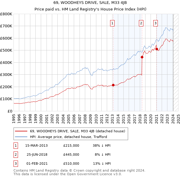 69, WOODHEYS DRIVE, SALE, M33 4JB: Price paid vs HM Land Registry's House Price Index