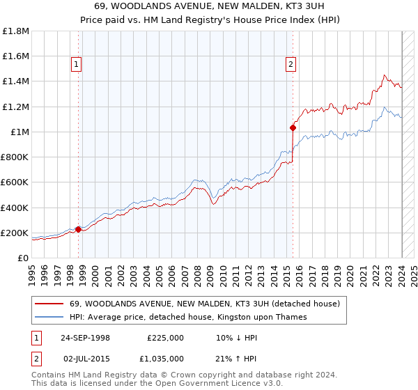 69, WOODLANDS AVENUE, NEW MALDEN, KT3 3UH: Price paid vs HM Land Registry's House Price Index