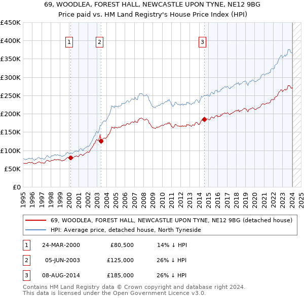 69, WOODLEA, FOREST HALL, NEWCASTLE UPON TYNE, NE12 9BG: Price paid vs HM Land Registry's House Price Index