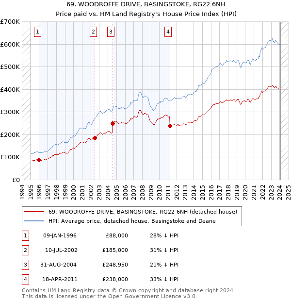 69, WOODROFFE DRIVE, BASINGSTOKE, RG22 6NH: Price paid vs HM Land Registry's House Price Index
