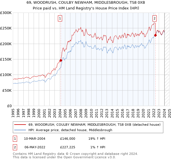 69, WOODRUSH, COULBY NEWHAM, MIDDLESBROUGH, TS8 0XB: Price paid vs HM Land Registry's House Price Index