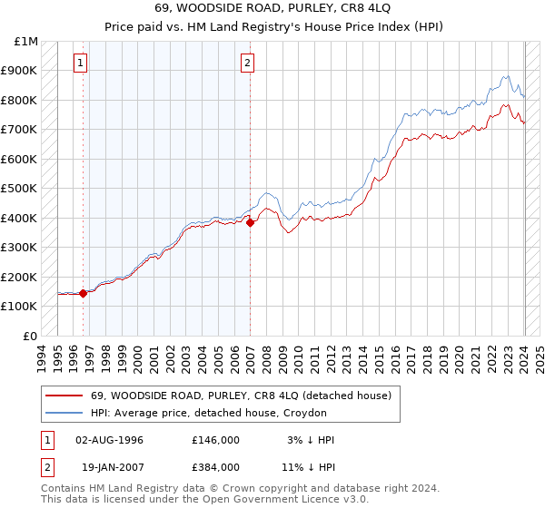 69, WOODSIDE ROAD, PURLEY, CR8 4LQ: Price paid vs HM Land Registry's House Price Index