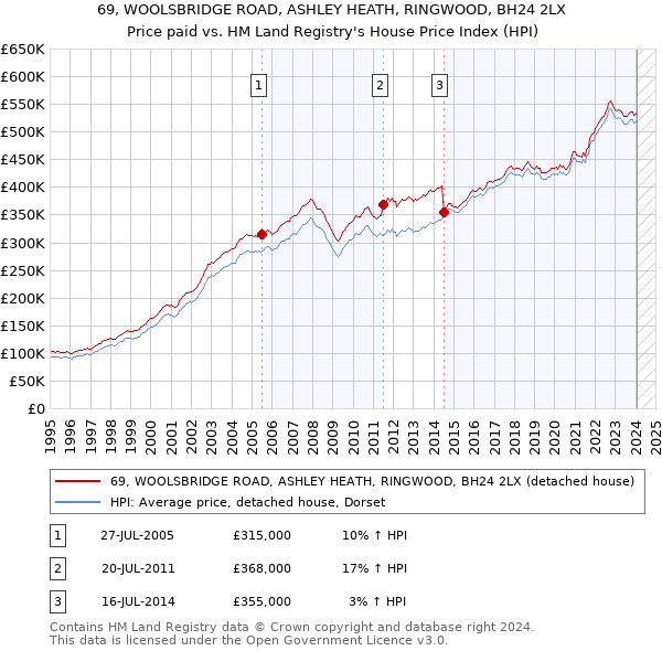 69, WOOLSBRIDGE ROAD, ASHLEY HEATH, RINGWOOD, BH24 2LX: Price paid vs HM Land Registry's House Price Index