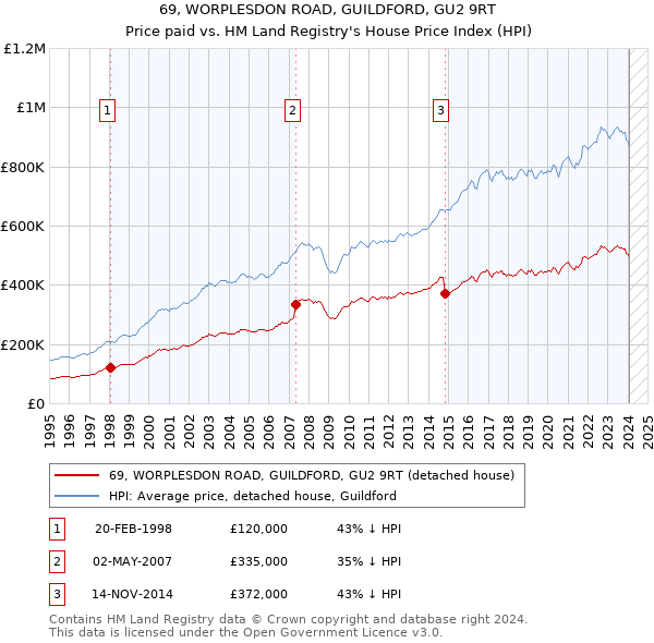 69, WORPLESDON ROAD, GUILDFORD, GU2 9RT: Price paid vs HM Land Registry's House Price Index