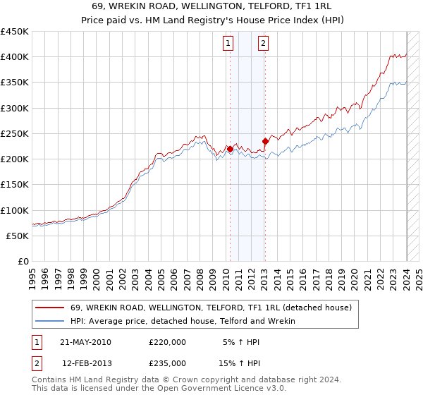 69, WREKIN ROAD, WELLINGTON, TELFORD, TF1 1RL: Price paid vs HM Land Registry's House Price Index