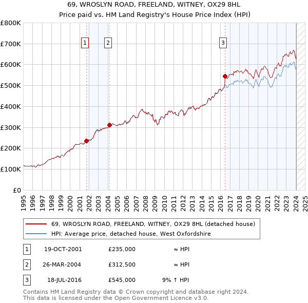 69, WROSLYN ROAD, FREELAND, WITNEY, OX29 8HL: Price paid vs HM Land Registry's House Price Index