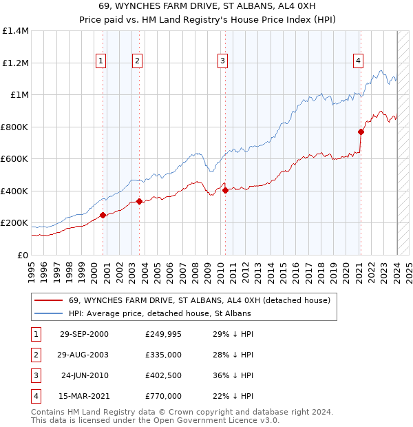69, WYNCHES FARM DRIVE, ST ALBANS, AL4 0XH: Price paid vs HM Land Registry's House Price Index