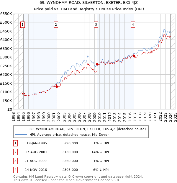 69, WYNDHAM ROAD, SILVERTON, EXETER, EX5 4JZ: Price paid vs HM Land Registry's House Price Index