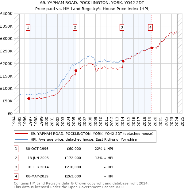 69, YAPHAM ROAD, POCKLINGTON, YORK, YO42 2DT: Price paid vs HM Land Registry's House Price Index