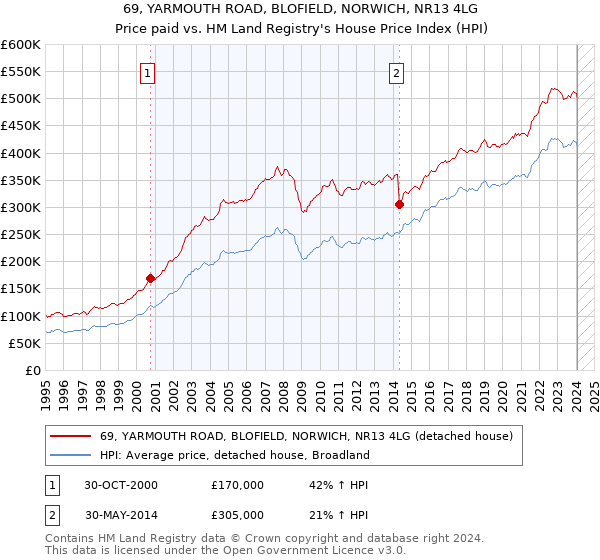 69, YARMOUTH ROAD, BLOFIELD, NORWICH, NR13 4LG: Price paid vs HM Land Registry's House Price Index