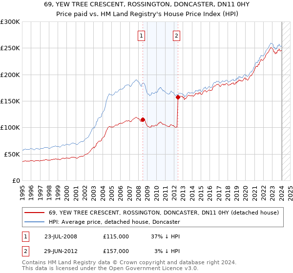 69, YEW TREE CRESCENT, ROSSINGTON, DONCASTER, DN11 0HY: Price paid vs HM Land Registry's House Price Index