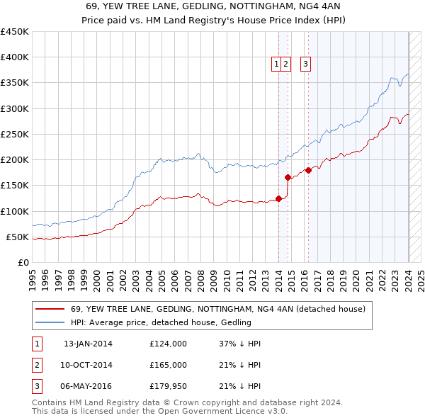69, YEW TREE LANE, GEDLING, NOTTINGHAM, NG4 4AN: Price paid vs HM Land Registry's House Price Index