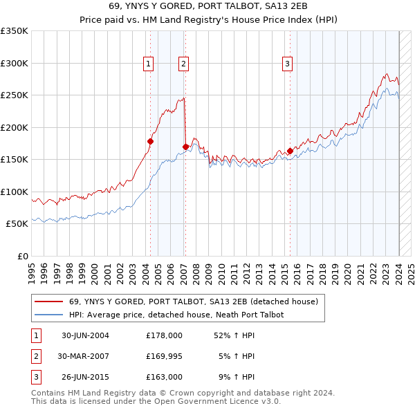 69, YNYS Y GORED, PORT TALBOT, SA13 2EB: Price paid vs HM Land Registry's House Price Index