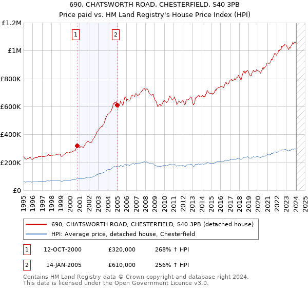 690, CHATSWORTH ROAD, CHESTERFIELD, S40 3PB: Price paid vs HM Land Registry's House Price Index