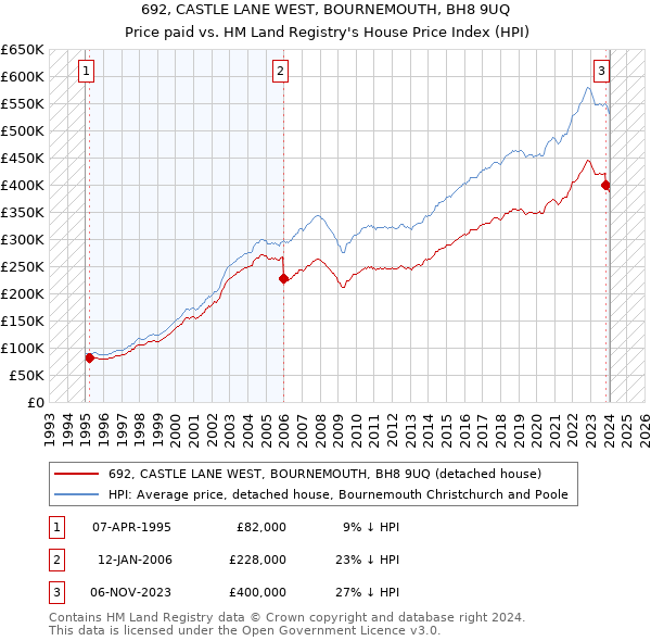 692, CASTLE LANE WEST, BOURNEMOUTH, BH8 9UQ: Price paid vs HM Land Registry's House Price Index