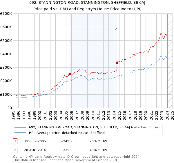 692, STANNINGTON ROAD, STANNINGTON, SHEFFIELD, S6 6AJ: Price paid vs HM Land Registry's House Price Index