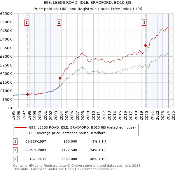 693, LEEDS ROAD, IDLE, BRADFORD, BD10 8JS: Price paid vs HM Land Registry's House Price Index