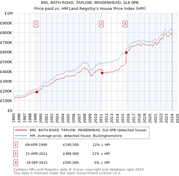 695, BATH ROAD, TAPLOW, MAIDENHEAD, SL6 0PB: Price paid vs HM Land Registry's House Price Index