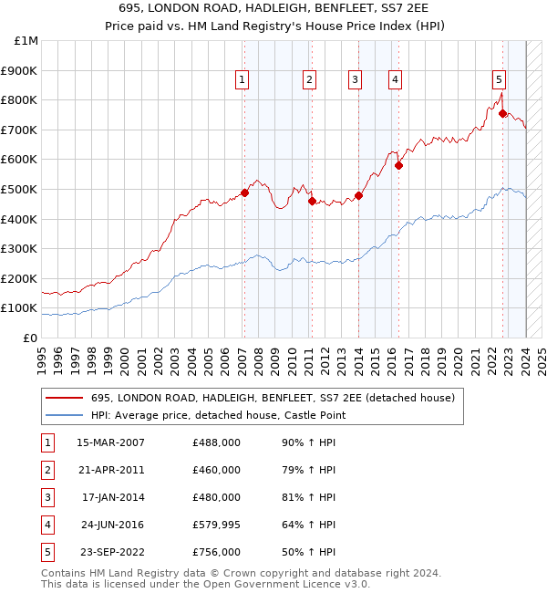 695, LONDON ROAD, HADLEIGH, BENFLEET, SS7 2EE: Price paid vs HM Land Registry's House Price Index