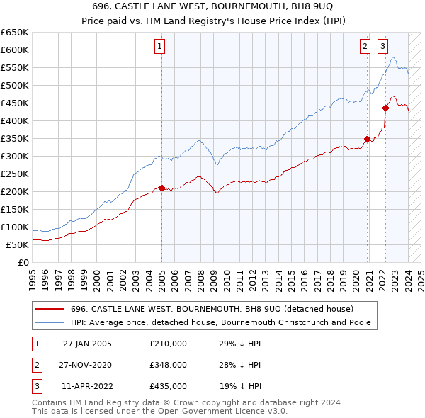 696, CASTLE LANE WEST, BOURNEMOUTH, BH8 9UQ: Price paid vs HM Land Registry's House Price Index