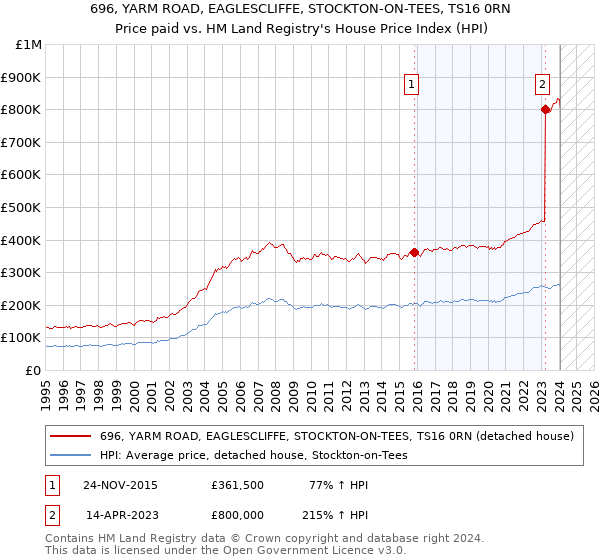 696, YARM ROAD, EAGLESCLIFFE, STOCKTON-ON-TEES, TS16 0RN: Price paid vs HM Land Registry's House Price Index