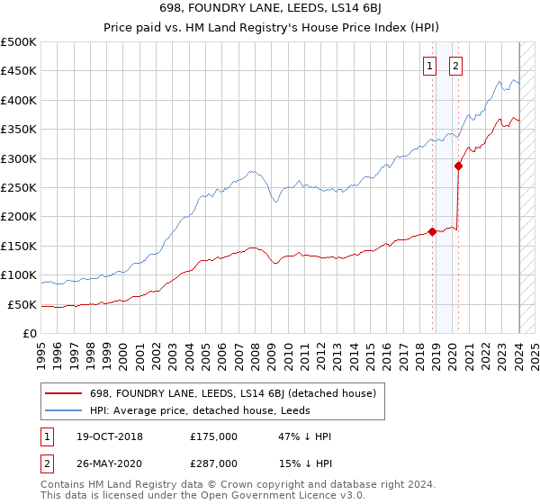 698, FOUNDRY LANE, LEEDS, LS14 6BJ: Price paid vs HM Land Registry's House Price Index