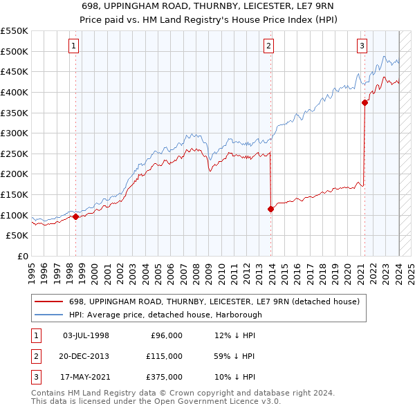 698, UPPINGHAM ROAD, THURNBY, LEICESTER, LE7 9RN: Price paid vs HM Land Registry's House Price Index