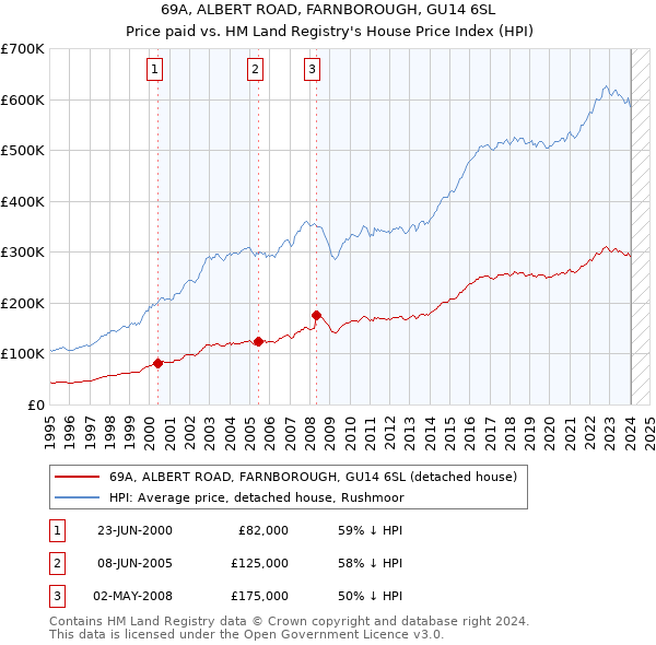 69A, ALBERT ROAD, FARNBOROUGH, GU14 6SL: Price paid vs HM Land Registry's House Price Index