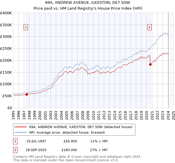 69A, ANDREW AVENUE, ILKESTON, DE7 5DW: Price paid vs HM Land Registry's House Price Index