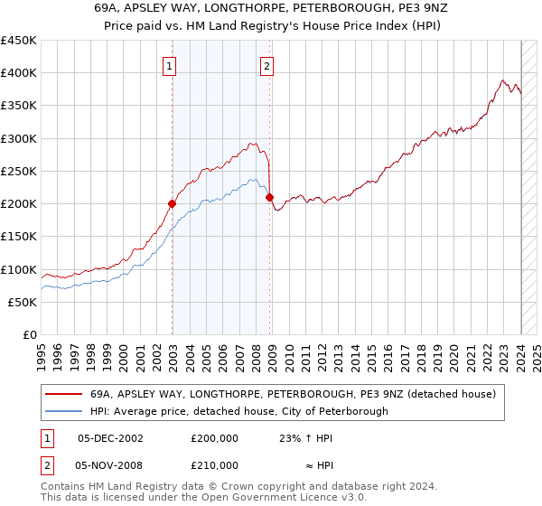 69A, APSLEY WAY, LONGTHORPE, PETERBOROUGH, PE3 9NZ: Price paid vs HM Land Registry's House Price Index