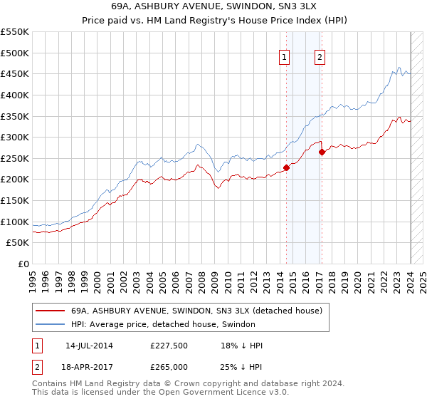 69A, ASHBURY AVENUE, SWINDON, SN3 3LX: Price paid vs HM Land Registry's House Price Index