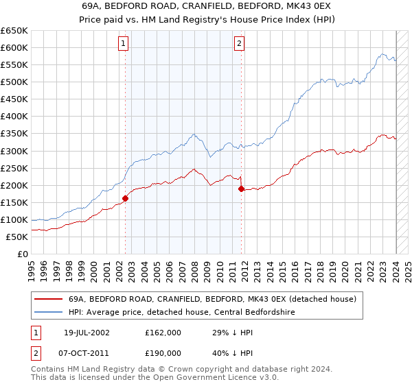 69A, BEDFORD ROAD, CRANFIELD, BEDFORD, MK43 0EX: Price paid vs HM Land Registry's House Price Index