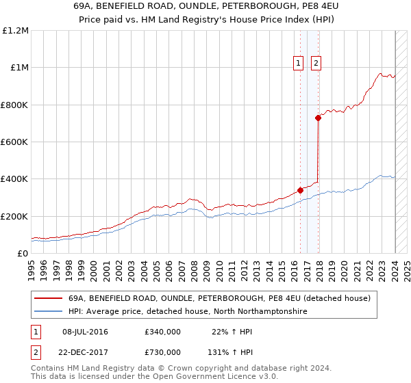 69A, BENEFIELD ROAD, OUNDLE, PETERBOROUGH, PE8 4EU: Price paid vs HM Land Registry's House Price Index