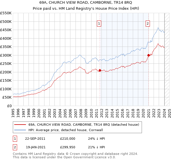 69A, CHURCH VIEW ROAD, CAMBORNE, TR14 8RQ: Price paid vs HM Land Registry's House Price Index