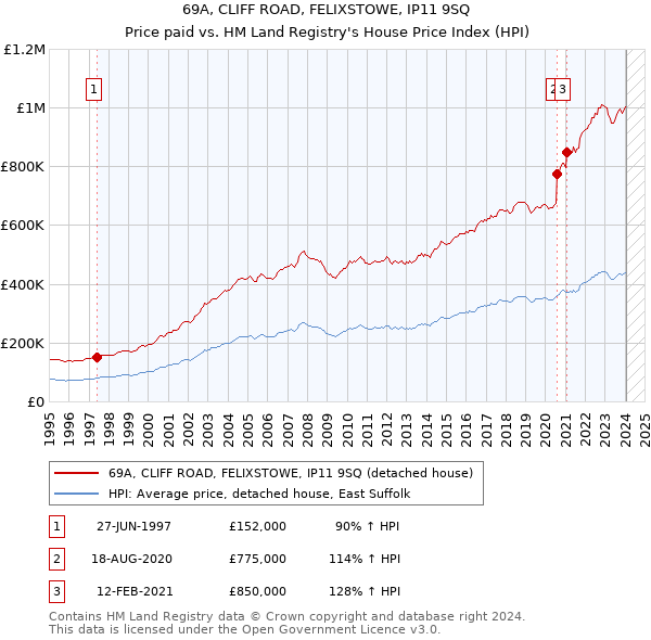 69A, CLIFF ROAD, FELIXSTOWE, IP11 9SQ: Price paid vs HM Land Registry's House Price Index