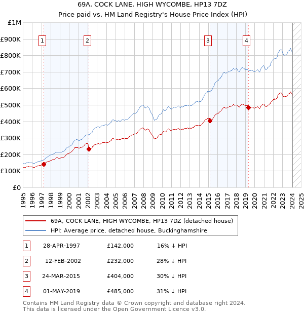 69A, COCK LANE, HIGH WYCOMBE, HP13 7DZ: Price paid vs HM Land Registry's House Price Index