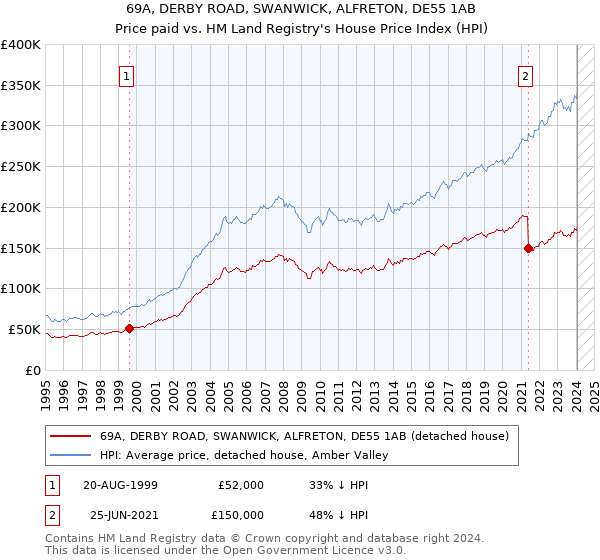 69A, DERBY ROAD, SWANWICK, ALFRETON, DE55 1AB: Price paid vs HM Land Registry's House Price Index