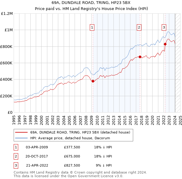 69A, DUNDALE ROAD, TRING, HP23 5BX: Price paid vs HM Land Registry's House Price Index
