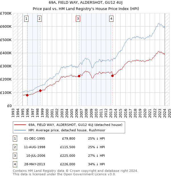 69A, FIELD WAY, ALDERSHOT, GU12 4UJ: Price paid vs HM Land Registry's House Price Index