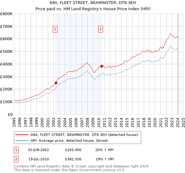 69A, FLEET STREET, BEAMINSTER, DT8 3EH: Price paid vs HM Land Registry's House Price Index