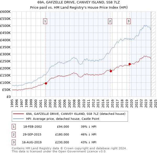 69A, GAFZELLE DRIVE, CANVEY ISLAND, SS8 7LZ: Price paid vs HM Land Registry's House Price Index