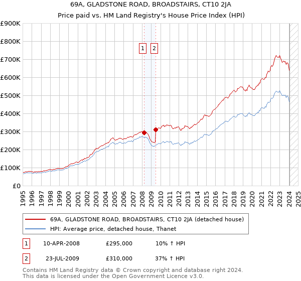 69A, GLADSTONE ROAD, BROADSTAIRS, CT10 2JA: Price paid vs HM Land Registry's House Price Index