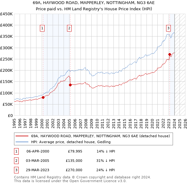 69A, HAYWOOD ROAD, MAPPERLEY, NOTTINGHAM, NG3 6AE: Price paid vs HM Land Registry's House Price Index